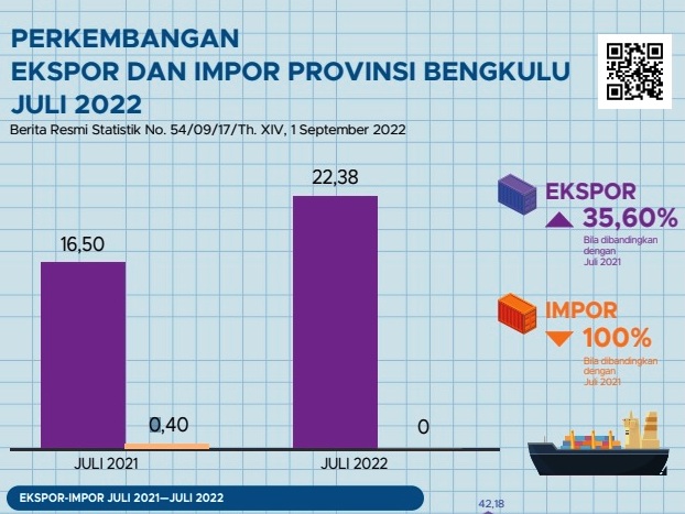 Nilai Ekspor Bengkulu Turun, Impor Rp 0