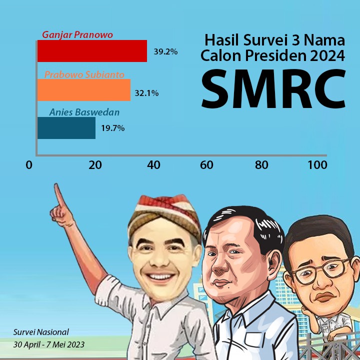 SMRC: Dukungan pada Ganjar Makin Menguat